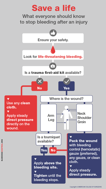 Learn how to Stop the Bleed